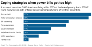 27 States Let Utilities Shut Off Electricity for Nonpayment During Heat Waves 5
