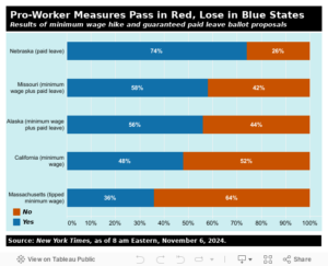 Despite Red Wave, Election Brought Some Victories for Economic Equality 3