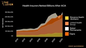 Top 5 US Health Insurers’ Annual Profits Jumped 230 Percent Since ACA’s Passage 6