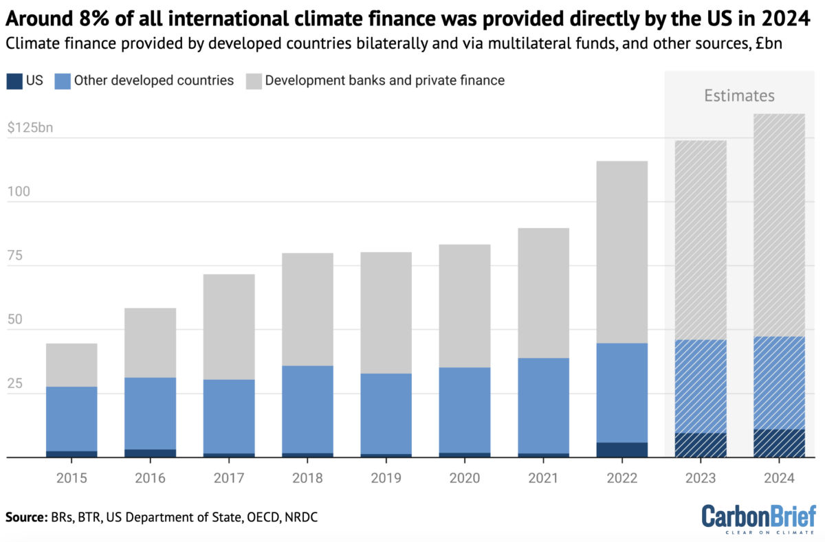 Trump’s Cuts to USAID May Wipe Out Nearly a Tenth of Global Climate Finance 1