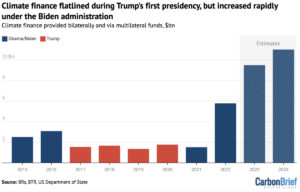 Trump’s Cuts to USAID May Wipe Out Nearly a Tenth of Global Climate Finance 3