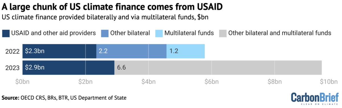 Trump’s Cuts to USAID May Wipe Out Nearly a Tenth of Global Climate Finance 2