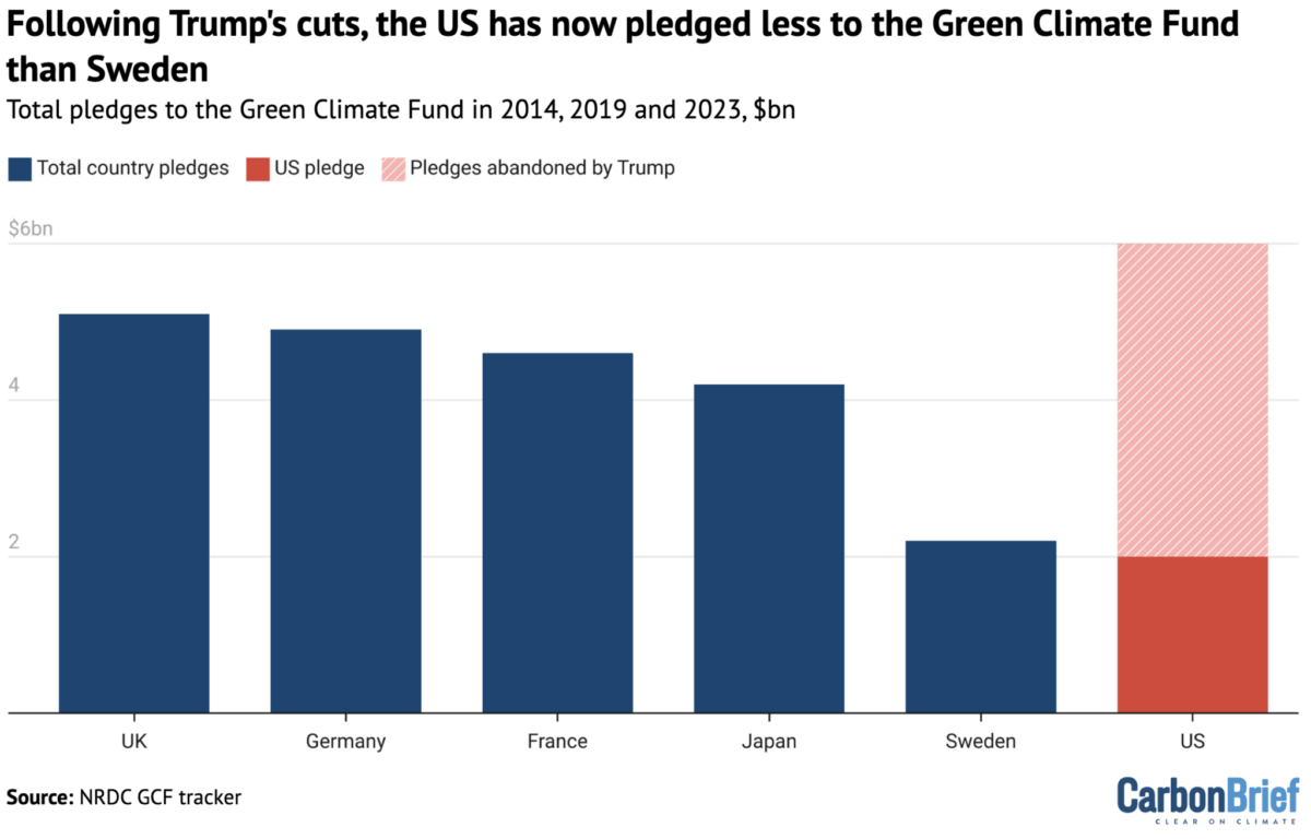 Trump’s Cuts to USAID May Wipe Out Nearly a Tenth of Global Climate Finance 3