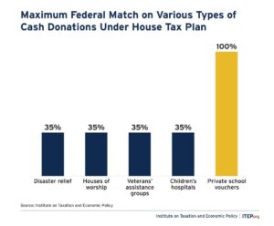 Measure in GOP Bill Incentivizes School Privatization Funders With Tax Breaks 18