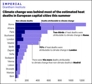 Research Suggests Climate Change May Have Killed Over 16K in Europe This Summer 1